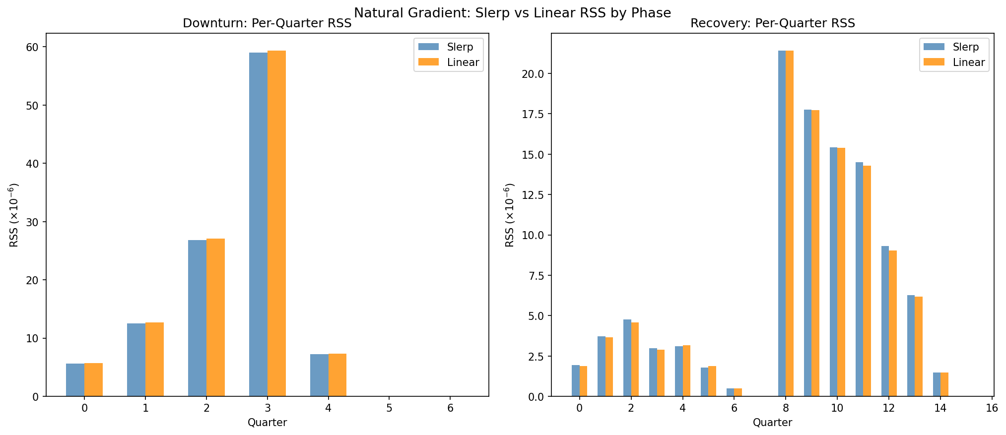 Natural Gradient: Slerp vs Linear RSS by Phase