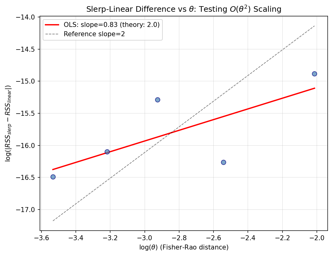 Slerp-Linear Difference vs Theta: O(theta^2) Scaling Test