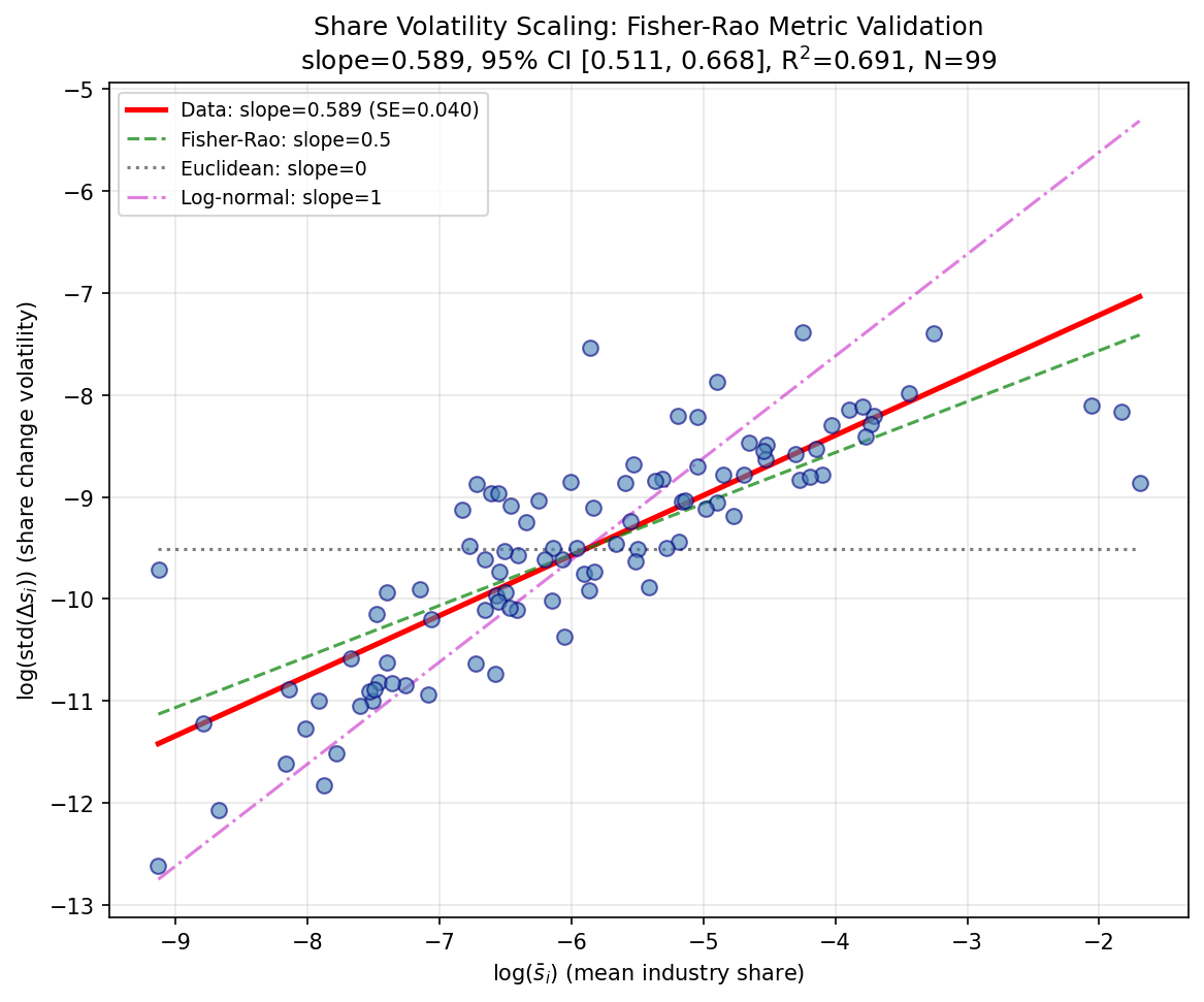 Share Volatility Scaling: Fisher-Rao Metric Validation