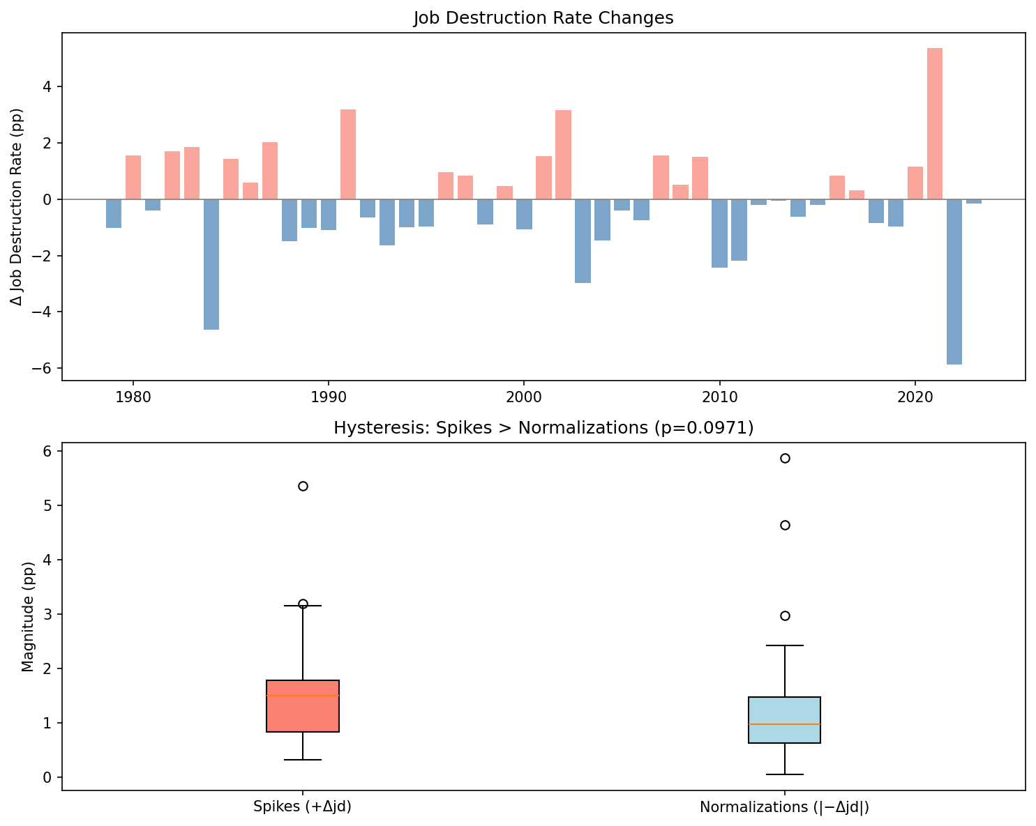 Job Destruction Rate Asymmetry: Spikes vs Normalizations