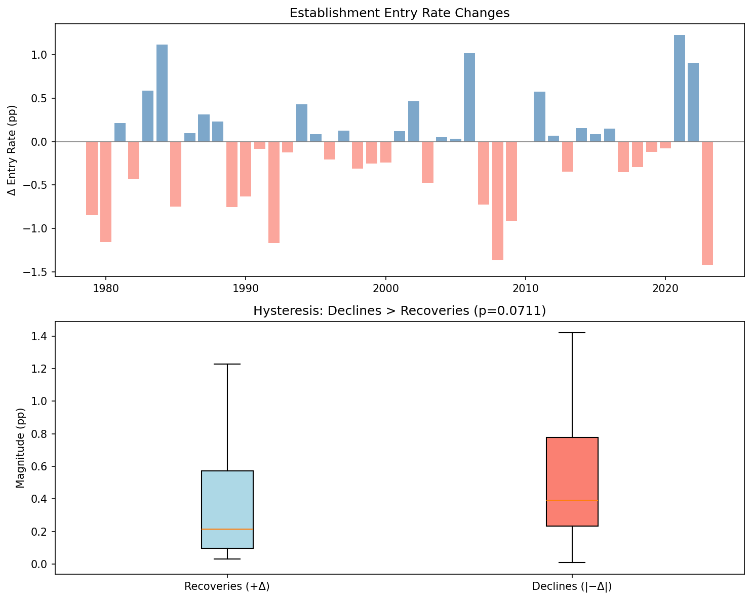 Entry Rate Hysteresis: Decline vs Recovery Asymmetry