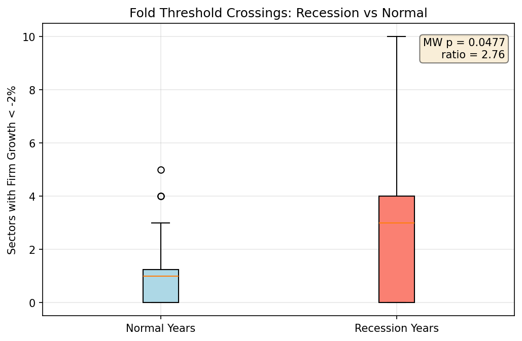 Fold Threshold Crossings: Recession vs Normal Years