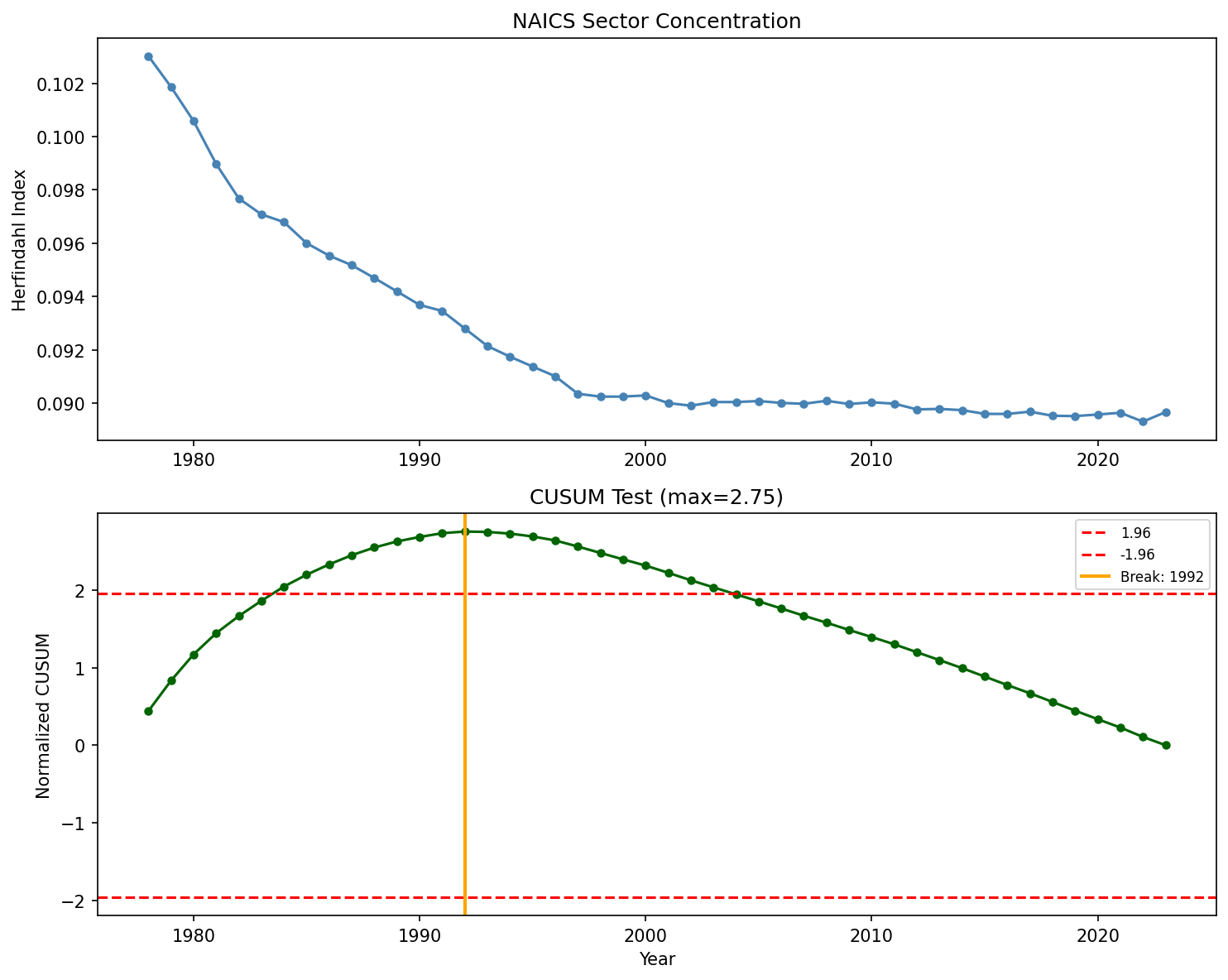 CUSUM Test on Sector Concentration (Herfindahl Index)