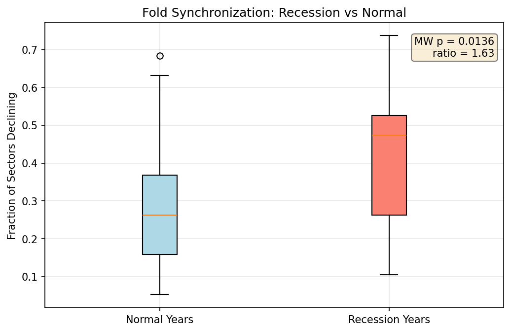 Fold Synchronization: Fraction of Sectors Declining