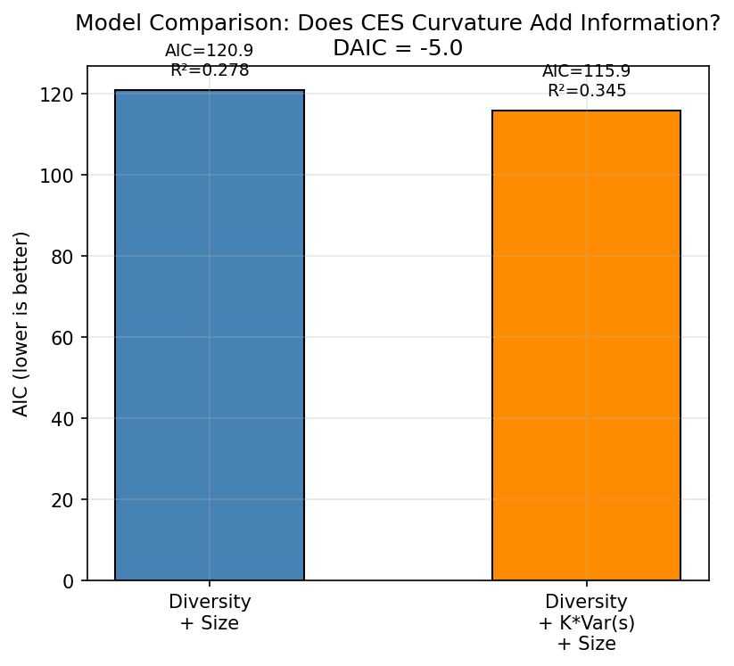 Model Comparison: CES Curvature vs Generic Diversity