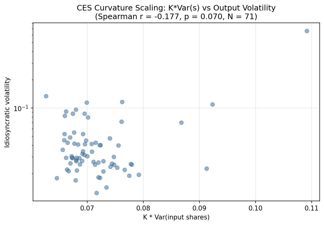 CES Curvature K*Var(s) vs Output Volatility