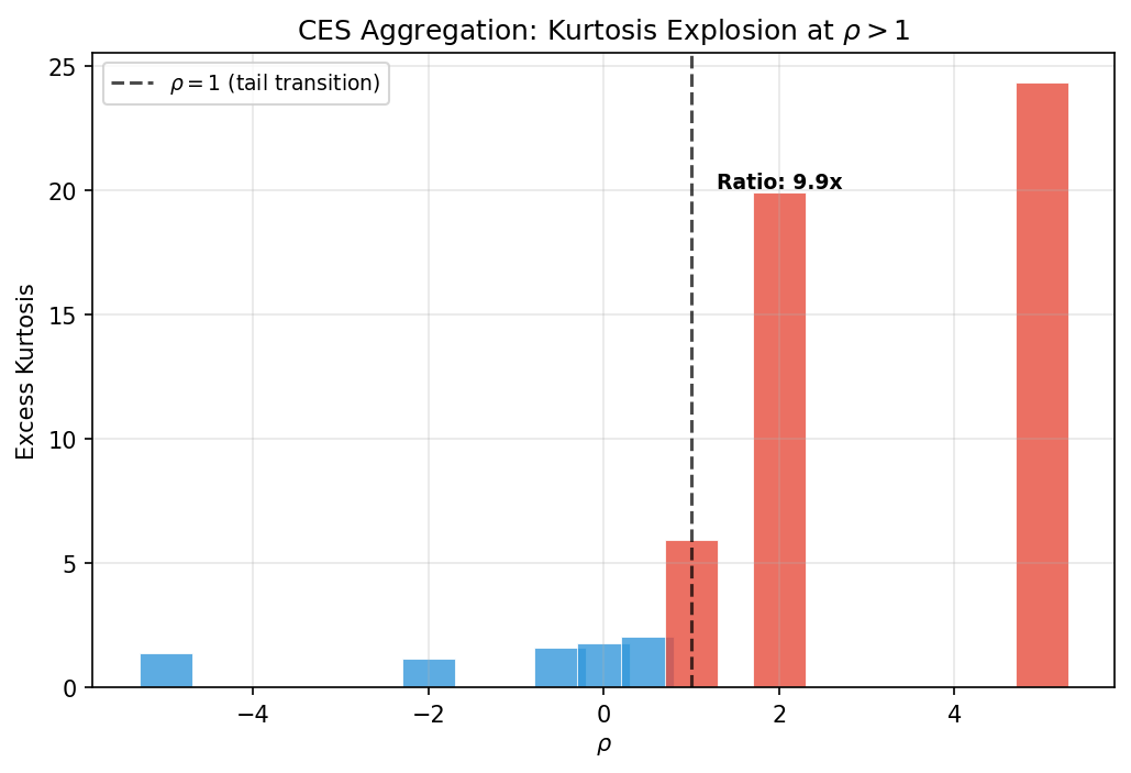 CES Aggregation: Kurtosis Explosion at rho > 1