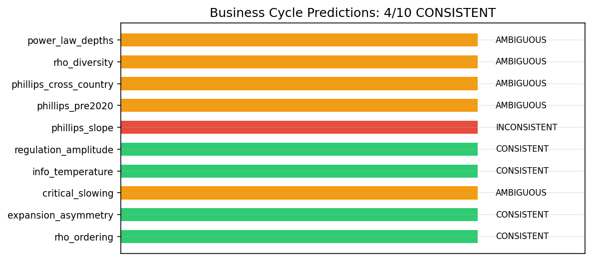Business Cycle Predictions: Combined Verdicts