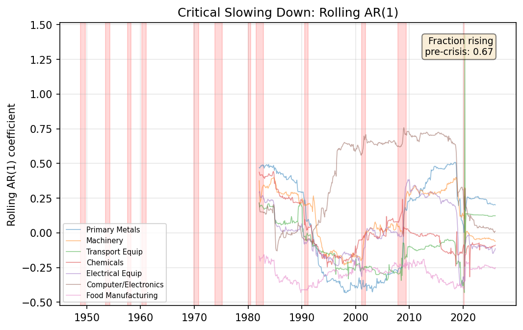 FV: Critical Slowing