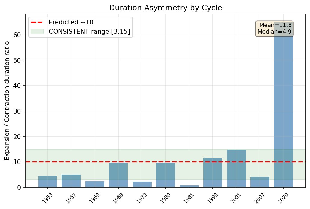 Duration Asymmetry: Expansion/Contraction Ratio