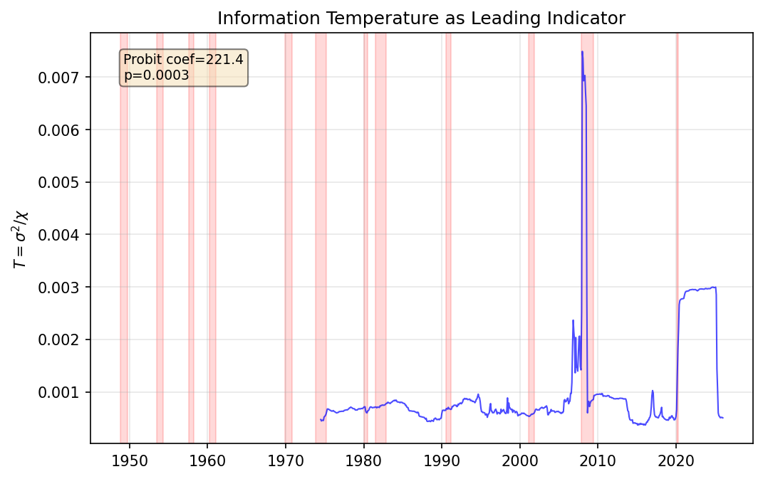 Information Temperature as Leading Indicator