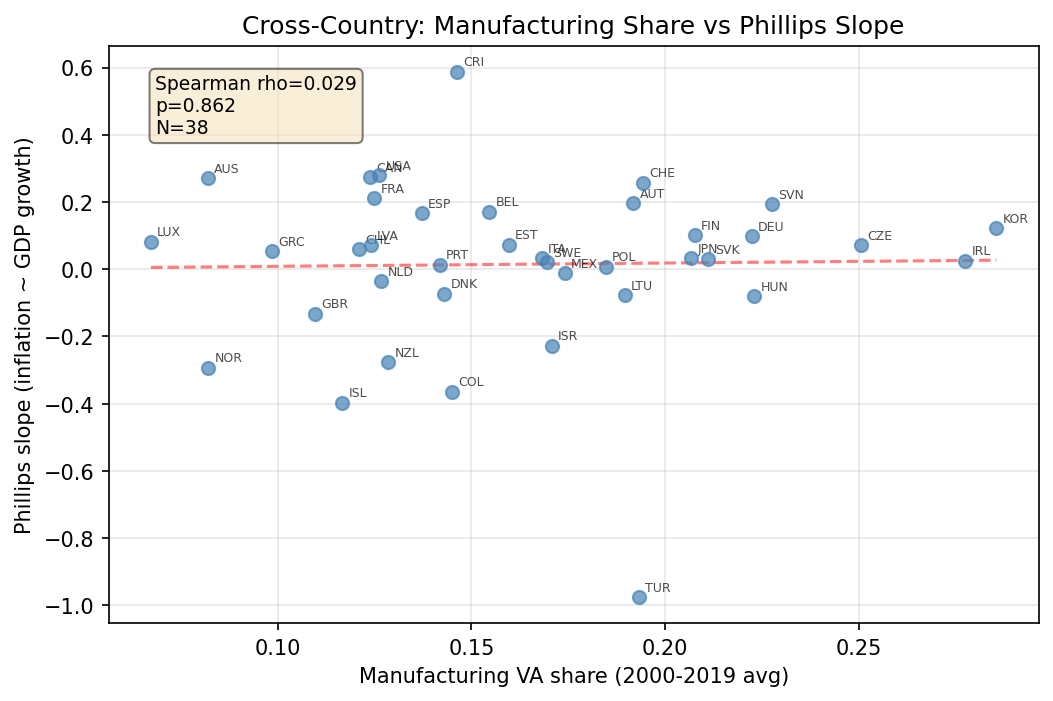Cross-Country: Manufacturing Share vs Phillips Slope