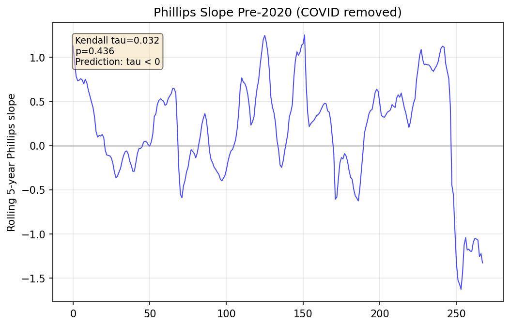 Phillips Slope Pre-2020 (COVID Removed)