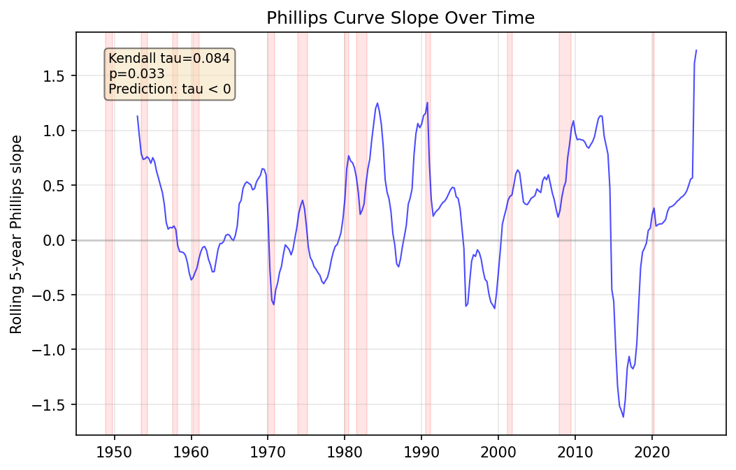 Phillips Curve Slope Trend