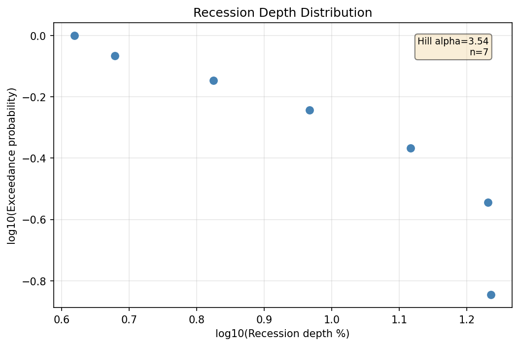 Recession Depth Distribution