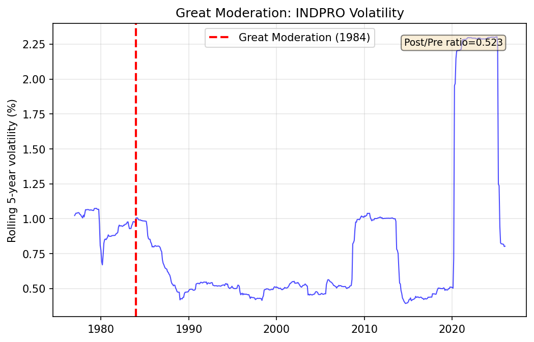 Great Moderation: INDPRO Volatility Reduction