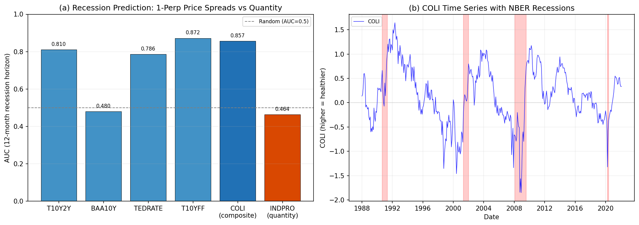 COLI: 1-Perp Price Spreads vs Quantity Indicators
