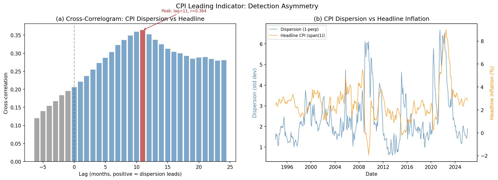 CPI Leading Indicator: Detection Asymmetry
