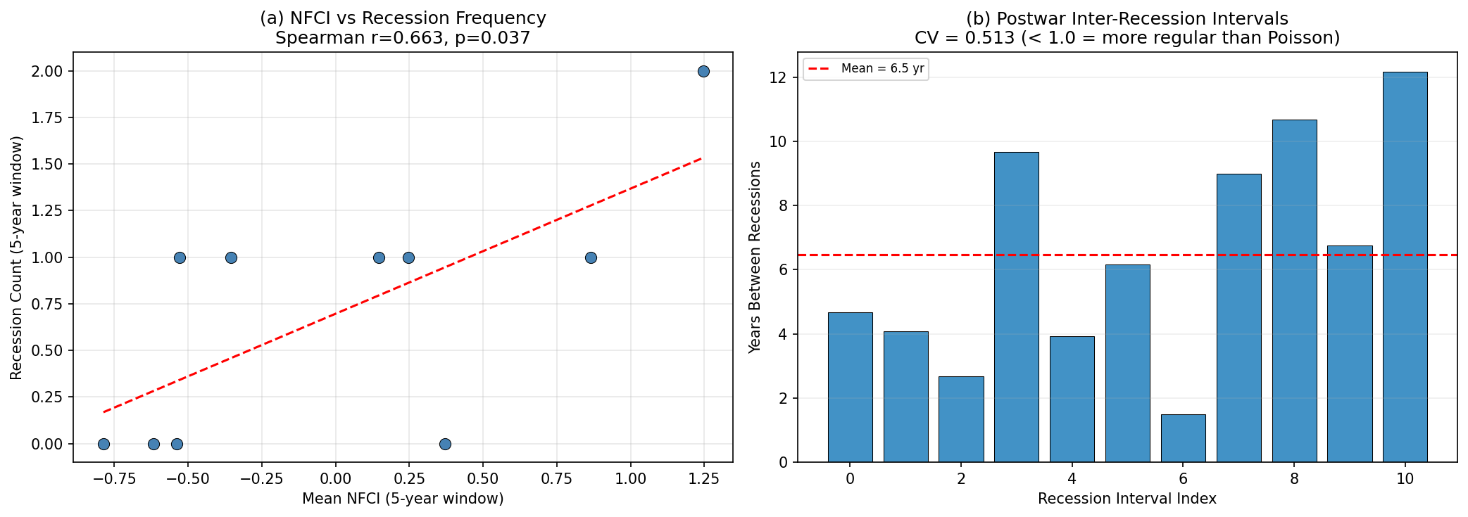 Crisis Count: NFCI Correlation and Recession Spacing Regularity