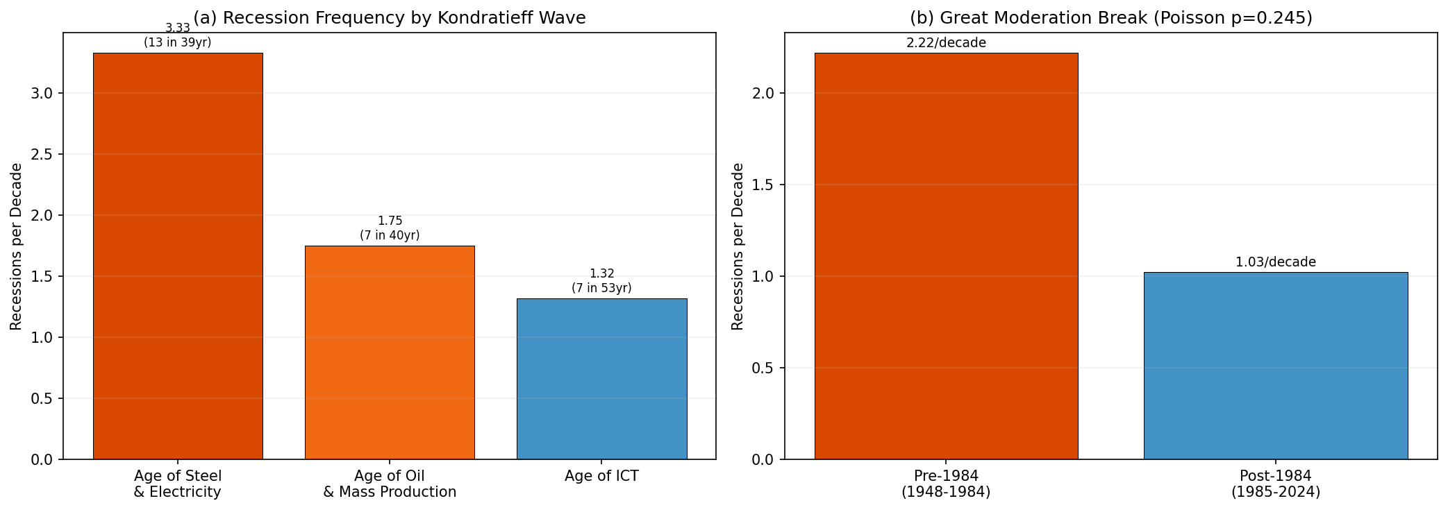 Crisis Count: Recession Frequency by Kondratieff Wave and Great Moderation