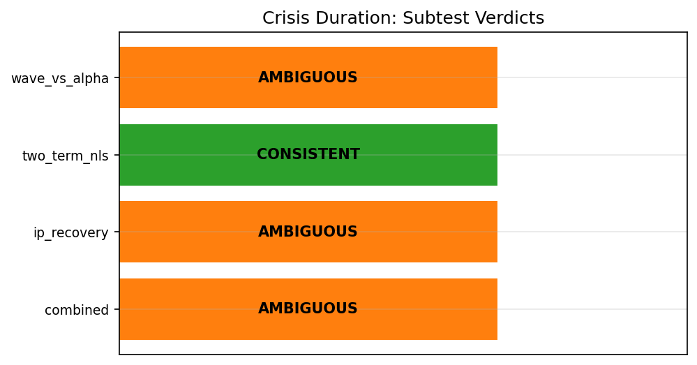 Crisis Duration: Combined Subtest Verdicts