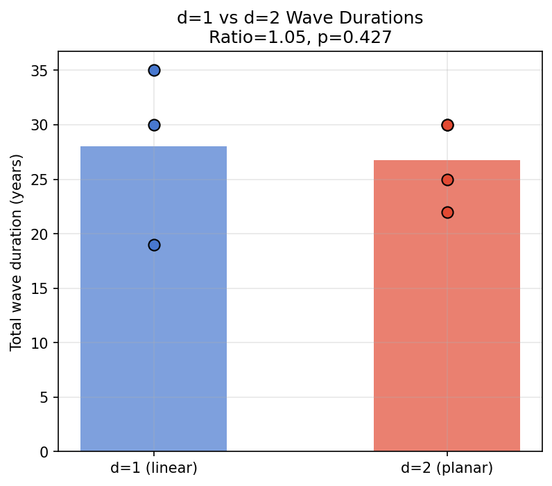 Crisis Duration: d=1 vs d=2 Wave Duration Ratio
