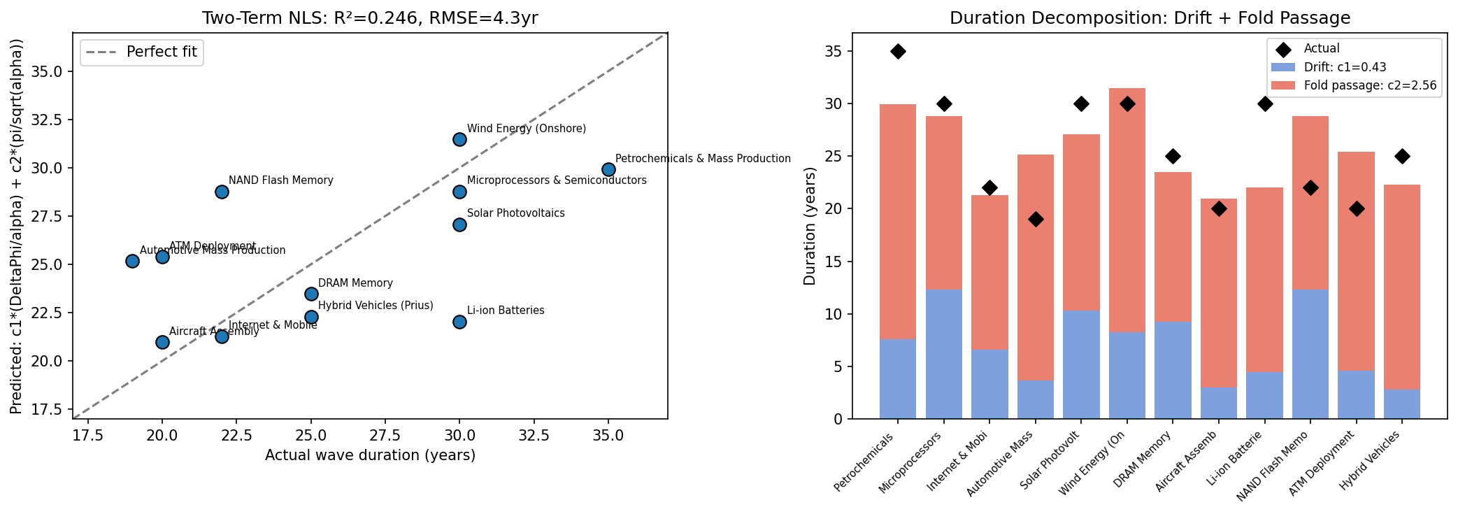 Two-Term Duration Decomposition: Drift + Fold Passage