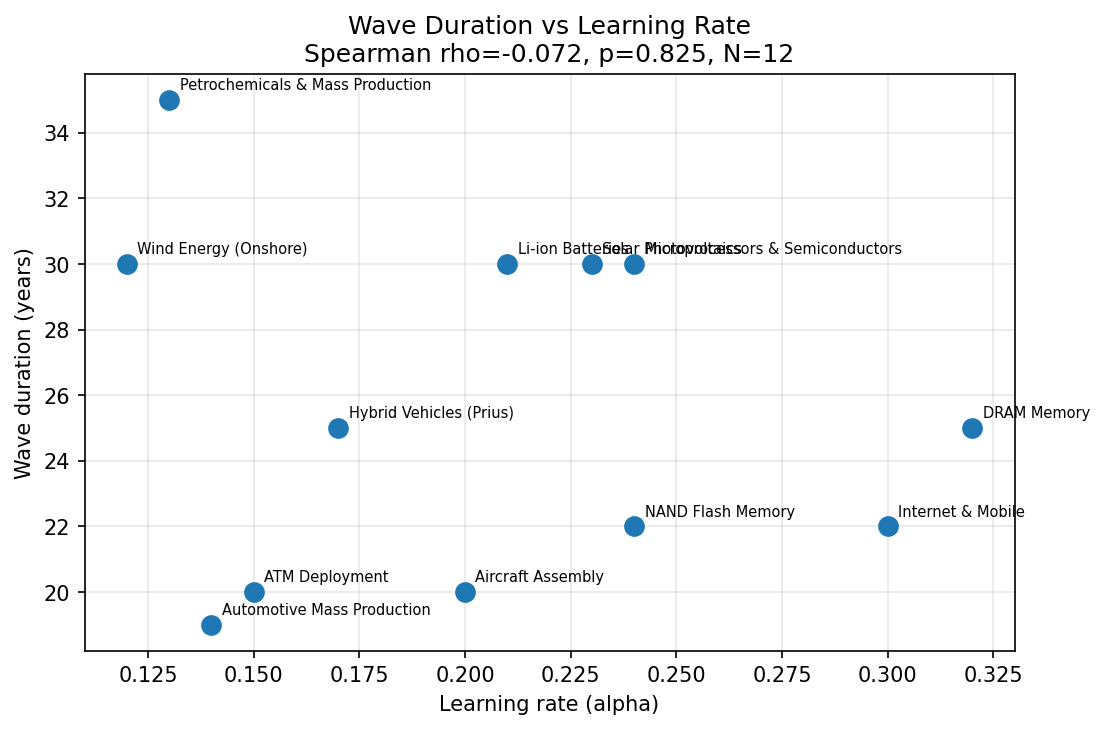 Wave Duration vs Learning Rate (alpha)