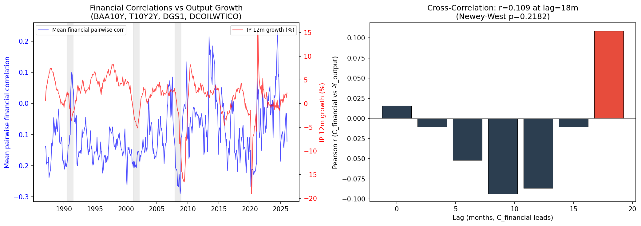 Crisis Sequence: Financial Correlations vs Output