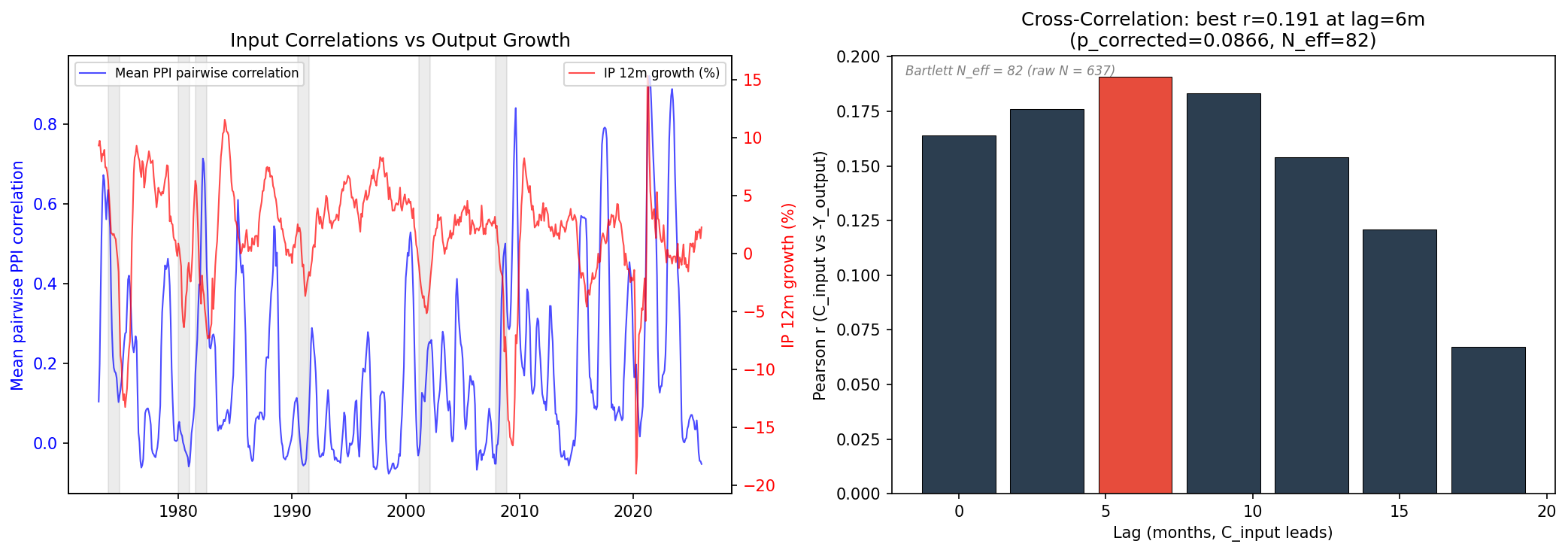 Crisis Sequence: Input Correlations Lead Output