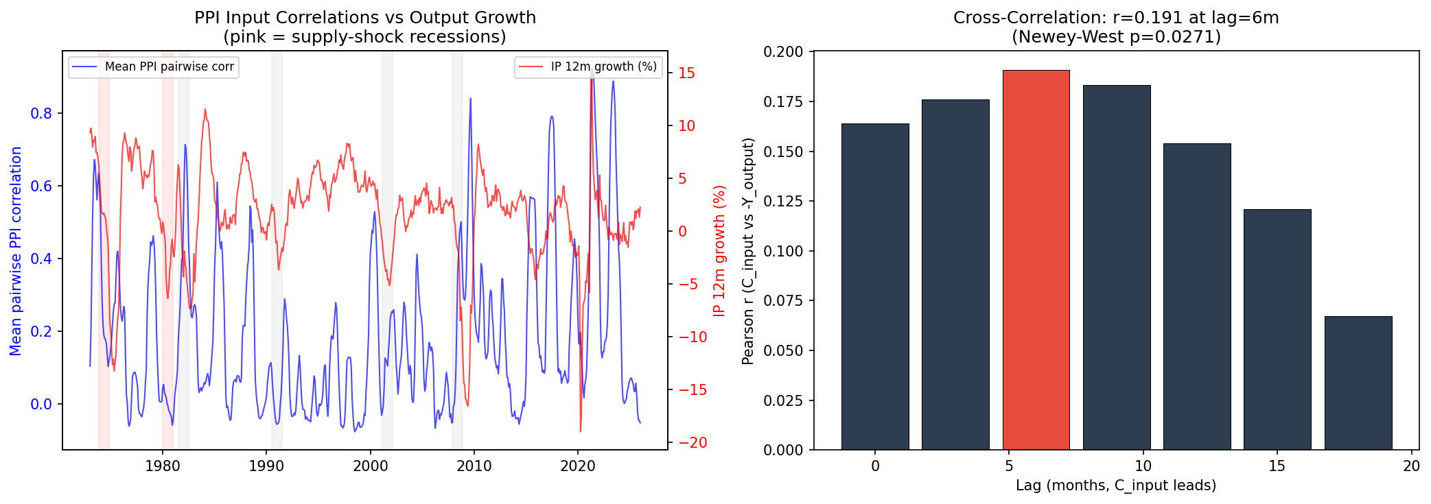 Crisis Sequence: PPI Input Correlations Lead Output Declines