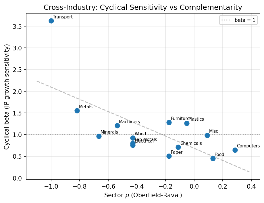 Cross-Industry: Cyclical Sensitivity vs Complementarity