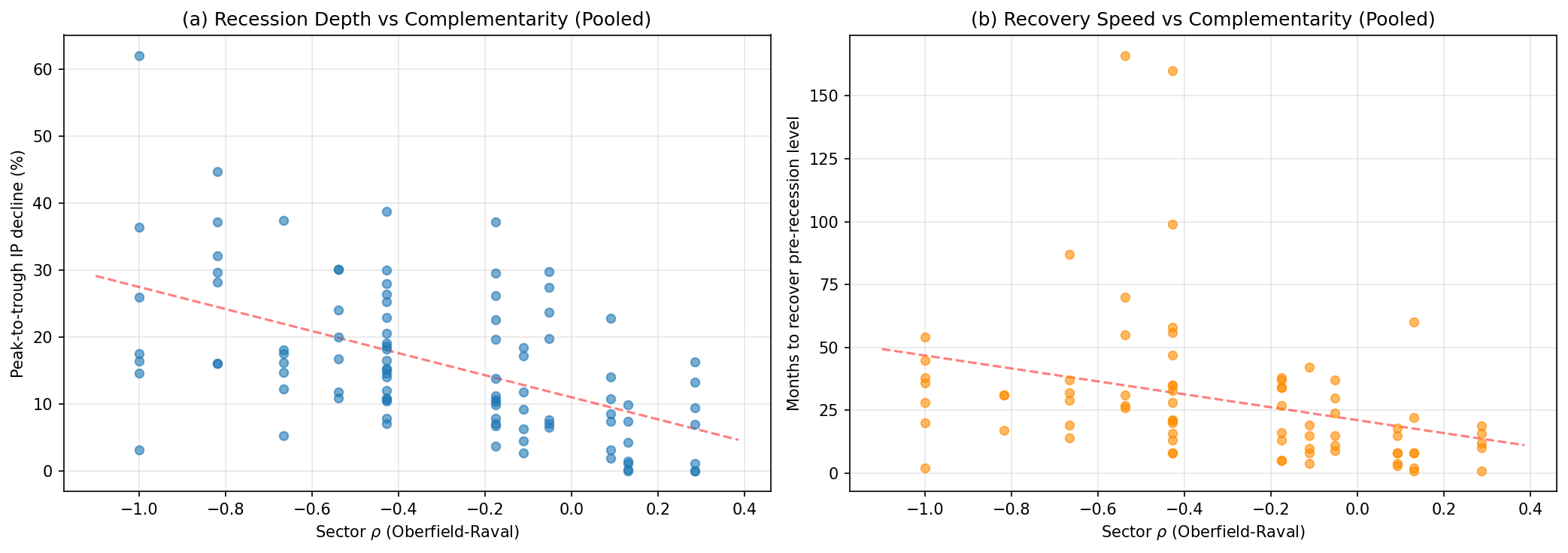 Cross-Industry: Recession Depth and Recovery vs Complementarity
