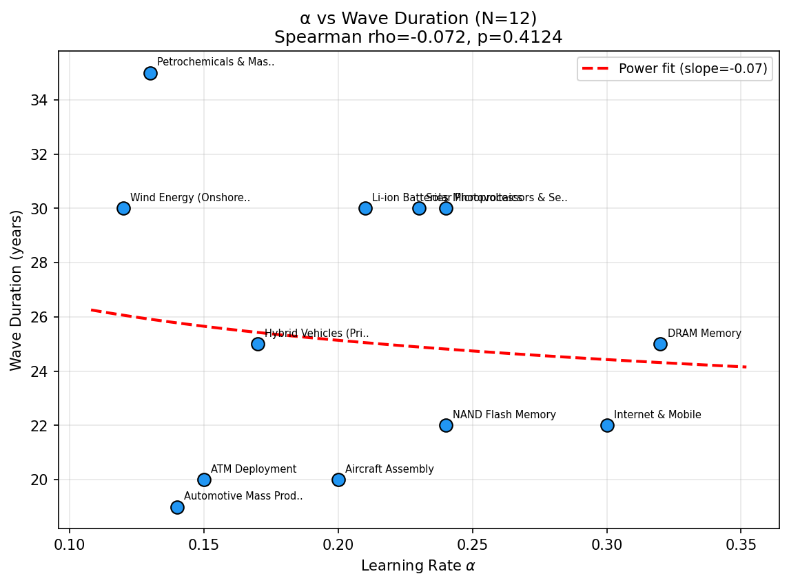 Learning Rate α vs Wave Duration