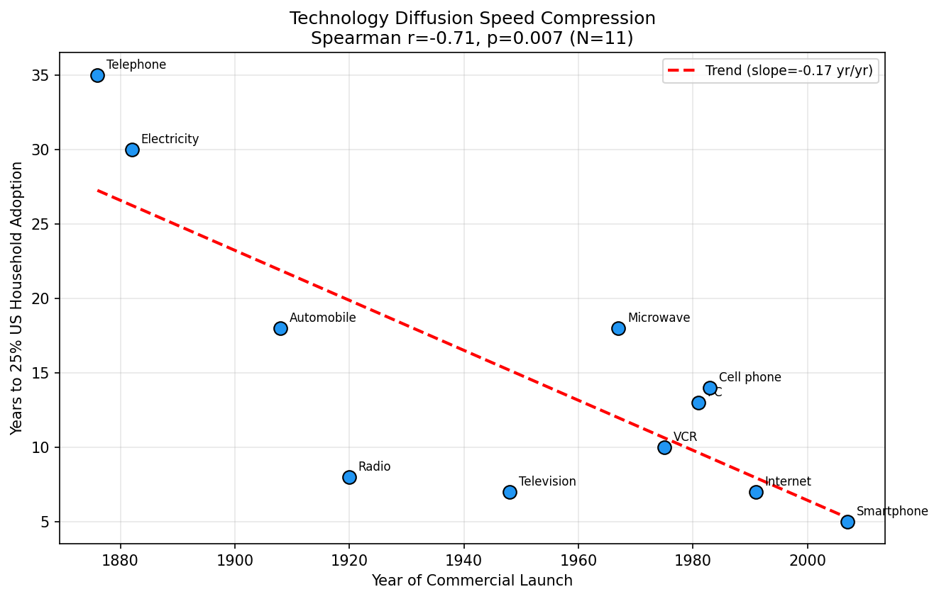 Technology Diffusion Speed Compression