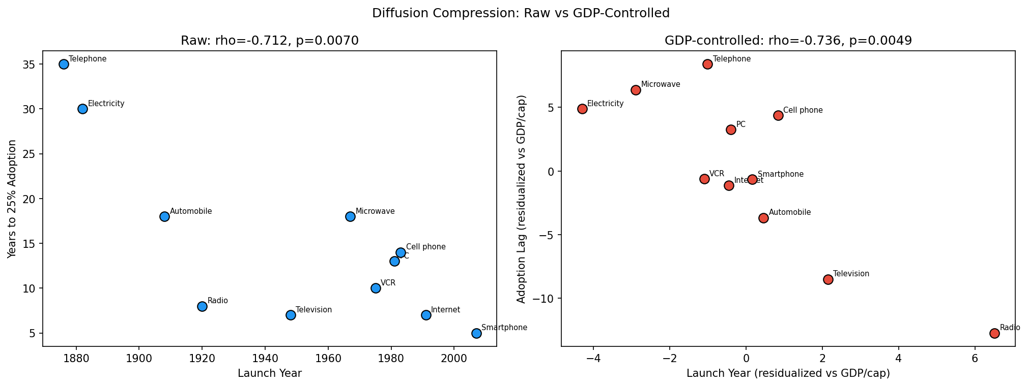 Technology Diffusion Speed: GDP-Controlled