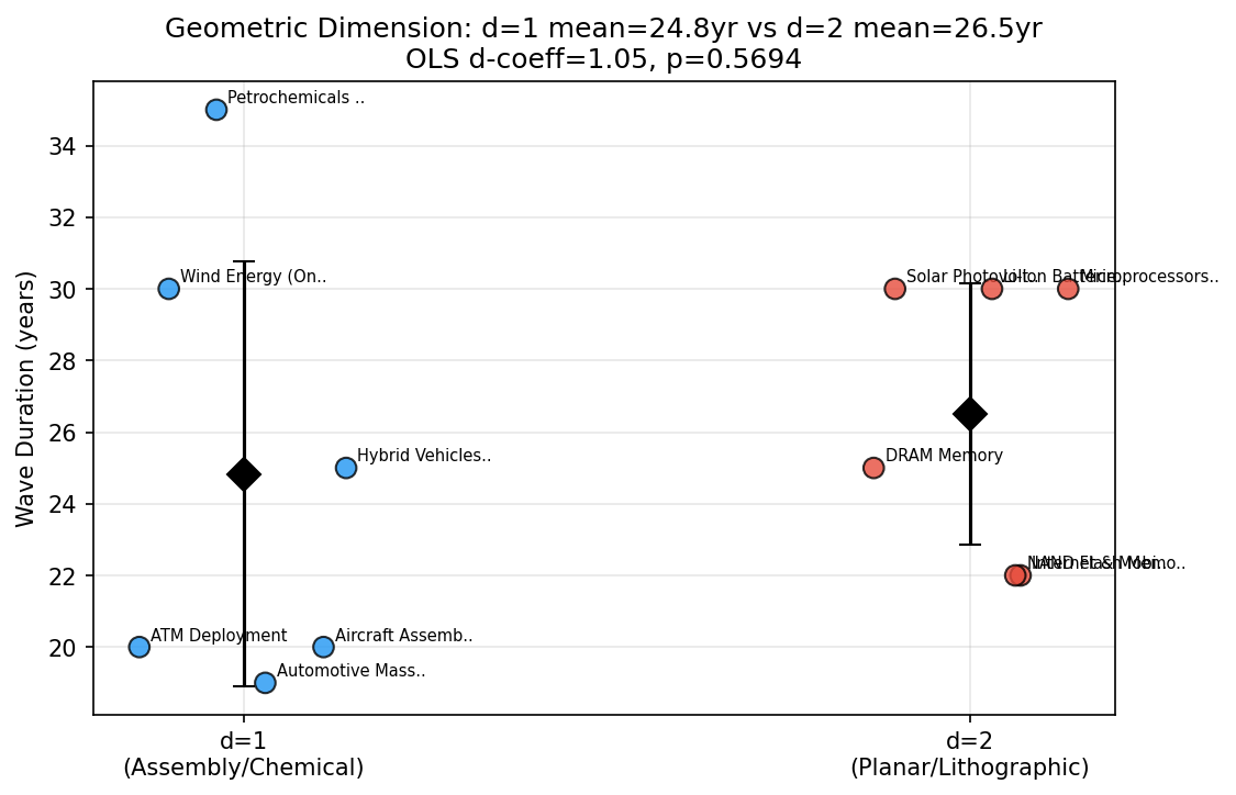 Geometric Dimension Mediation: NBER-CES