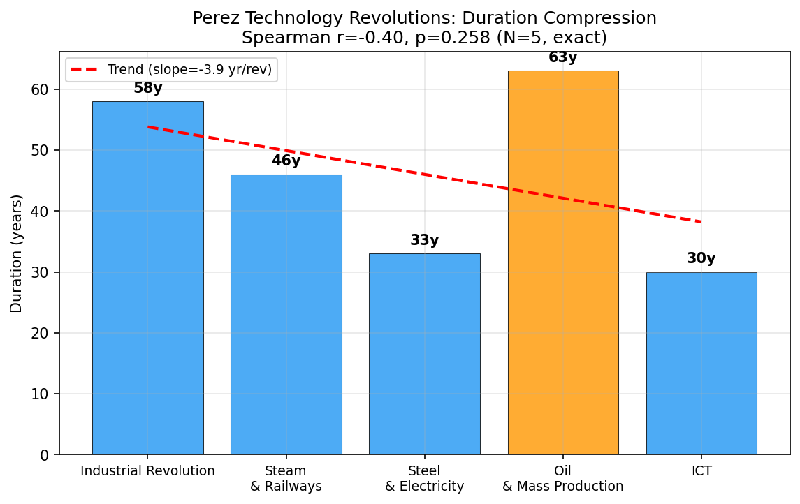 Perez Technology Revolutions: Duration Compression