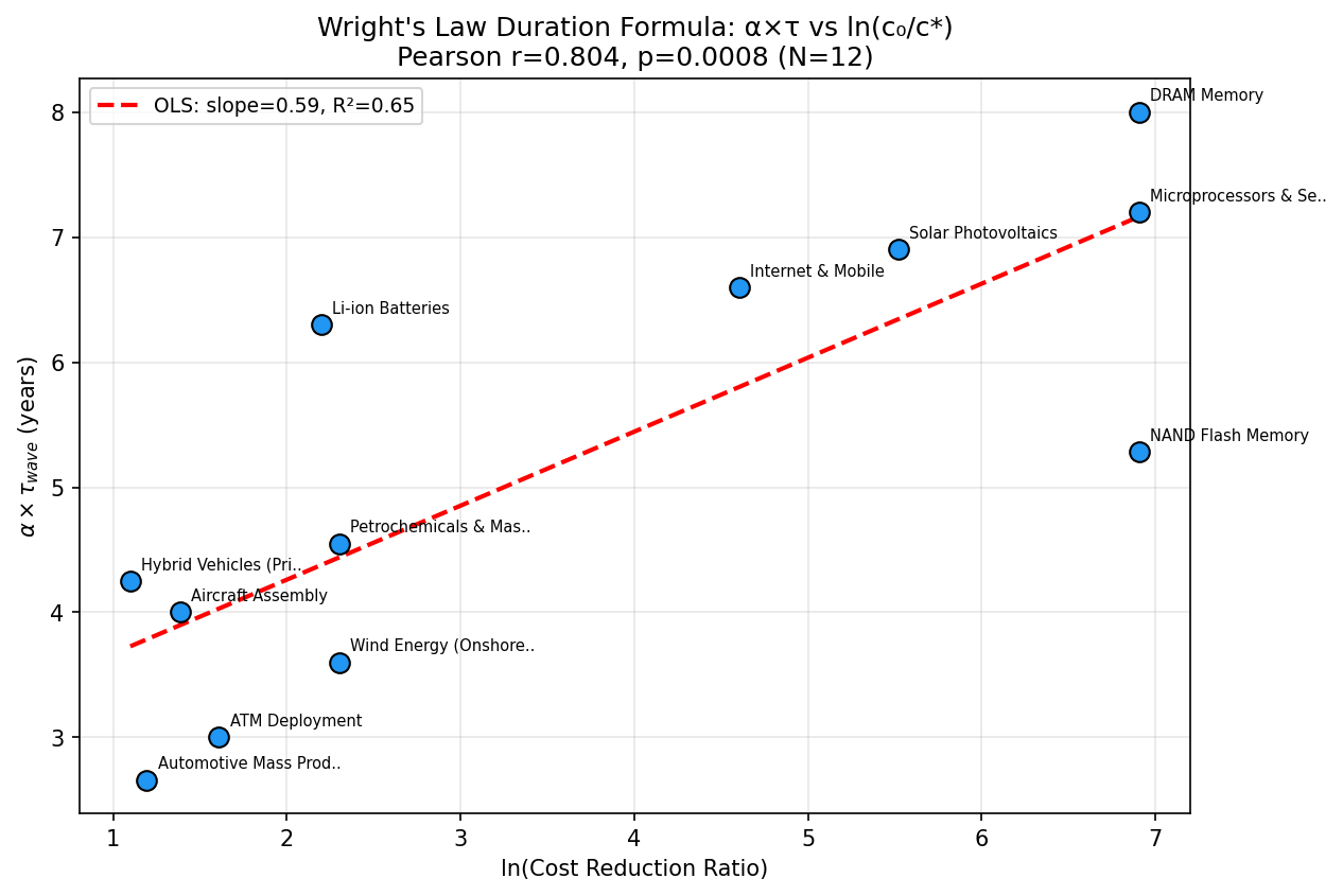 Wright's Law Duration Formula: α×τ vs ln(c₀/c*)