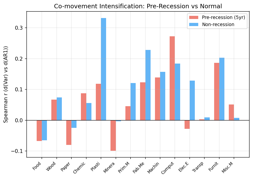 Pre-Recession Co-movement Intensification