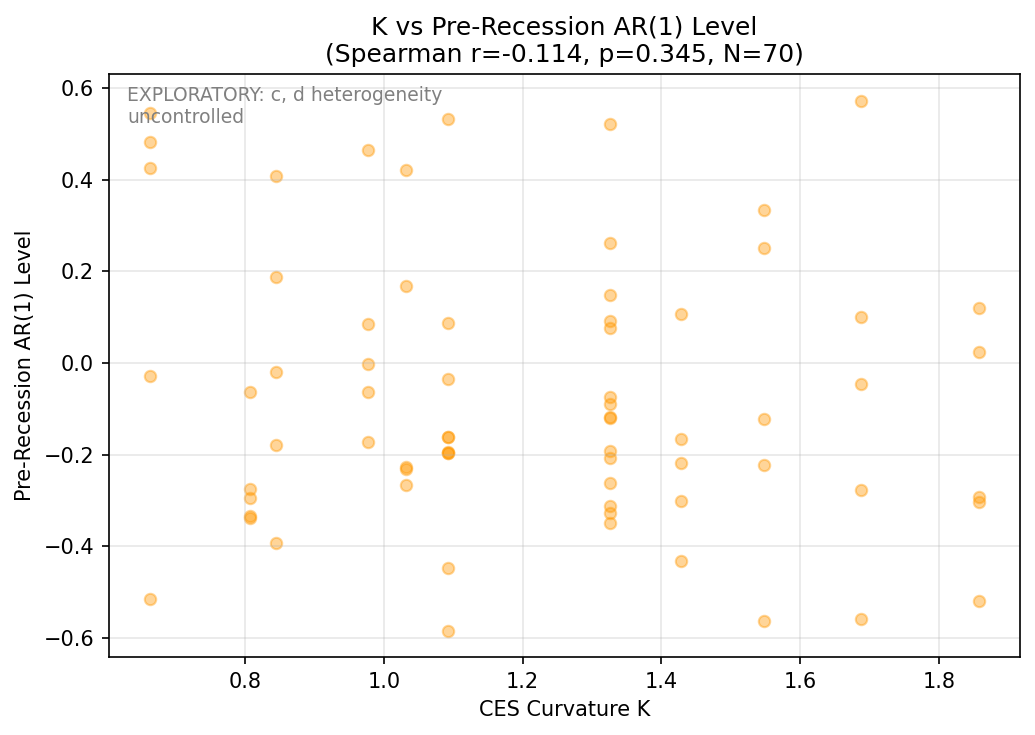Early Warning: K vs Pre-Recession AR(1) Level
