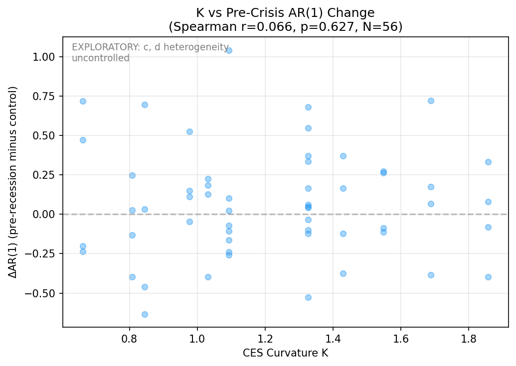 Early Warning: K vs Pre-Crisis AR(1) Change
