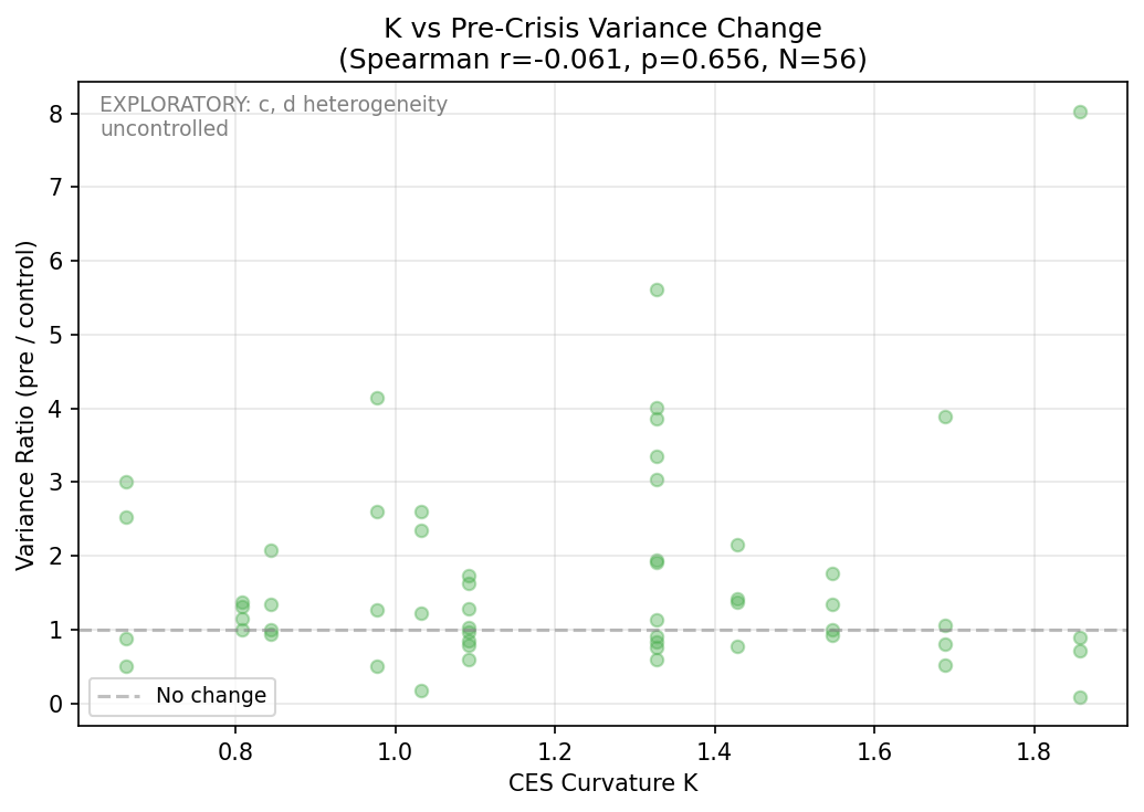 Early Warning: K vs Pre-Crisis Variance Change