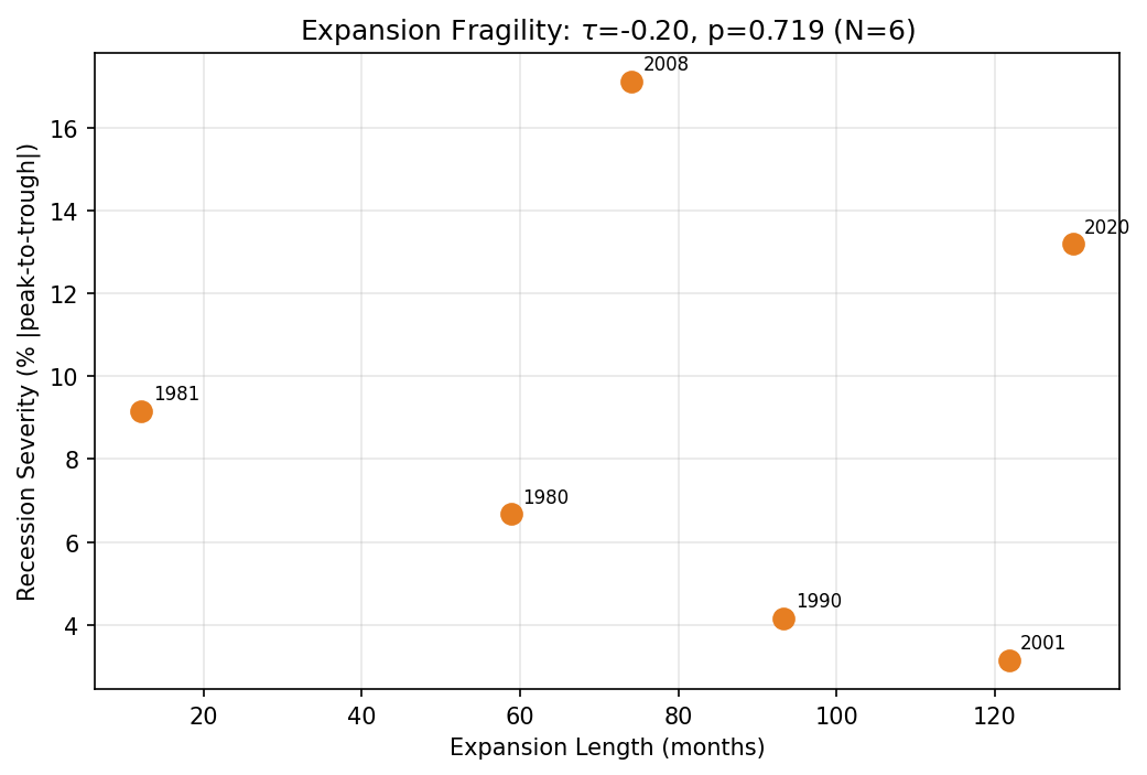 Efficiency-Fragility: Expansion vs Recession Severity