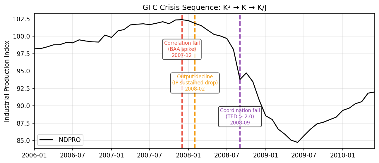 Efficiency-Fragility: GFC Crisis Sequence Timeline