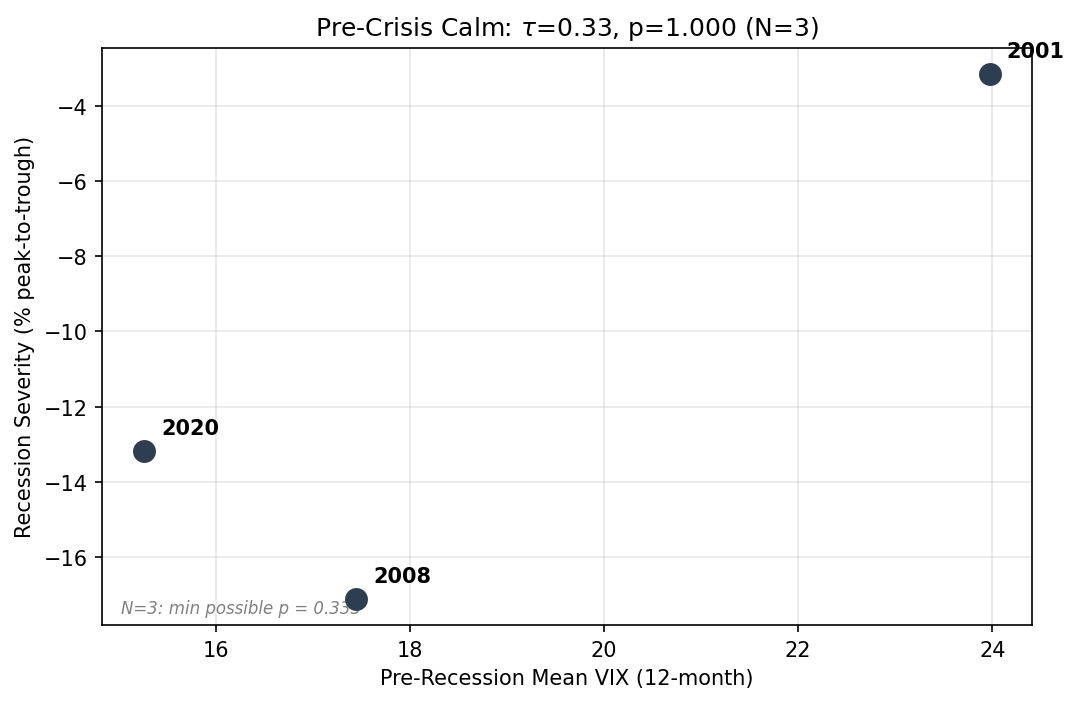 Efficiency-Fragility: Pre-Crisis Calm vs Recession Severity