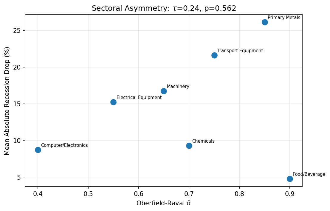 Efficiency-Fragility: Sectoral Asymmetry