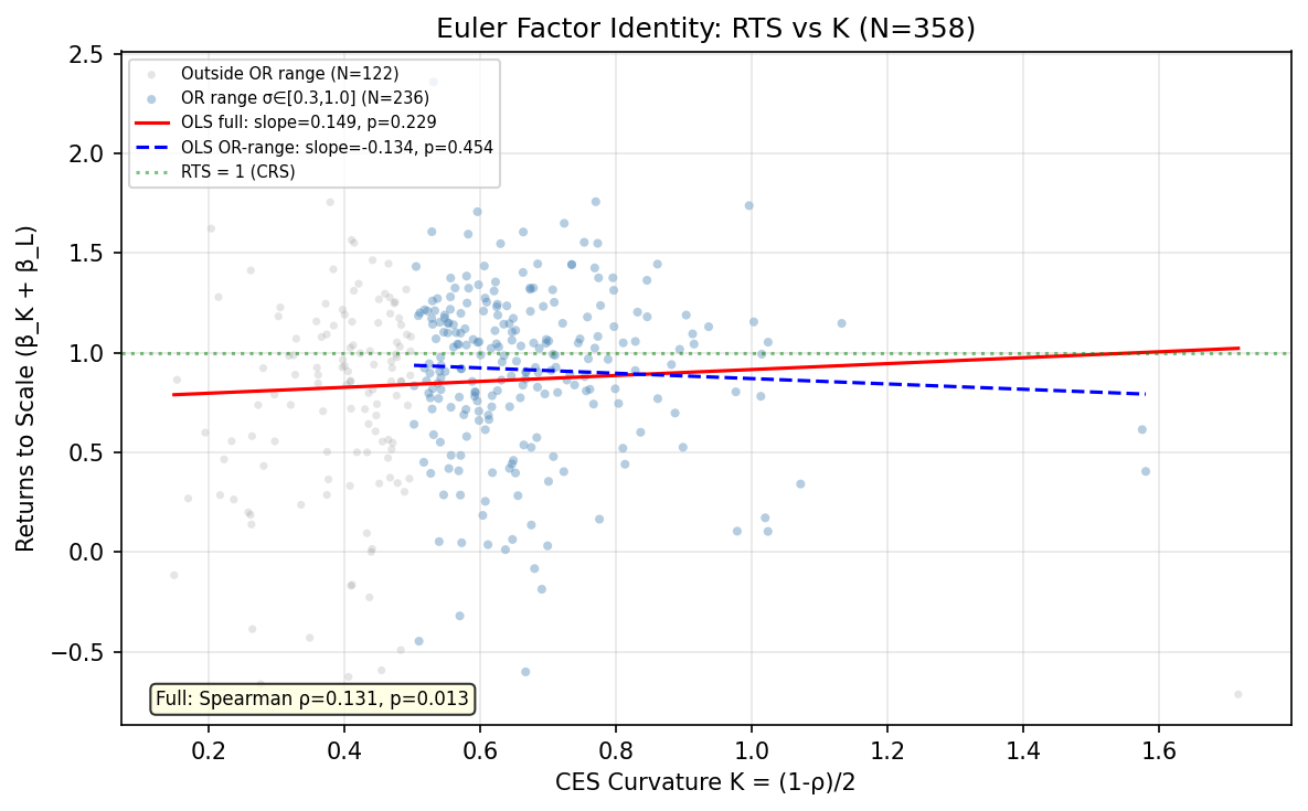 Euler Factor Identity: RTS vs CES Curvature