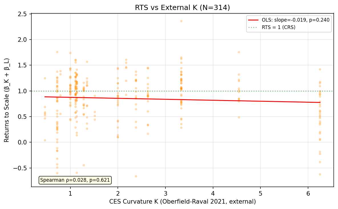 Euler Factor Identity: RTS vs External K (Oberfield-Raval 2021)