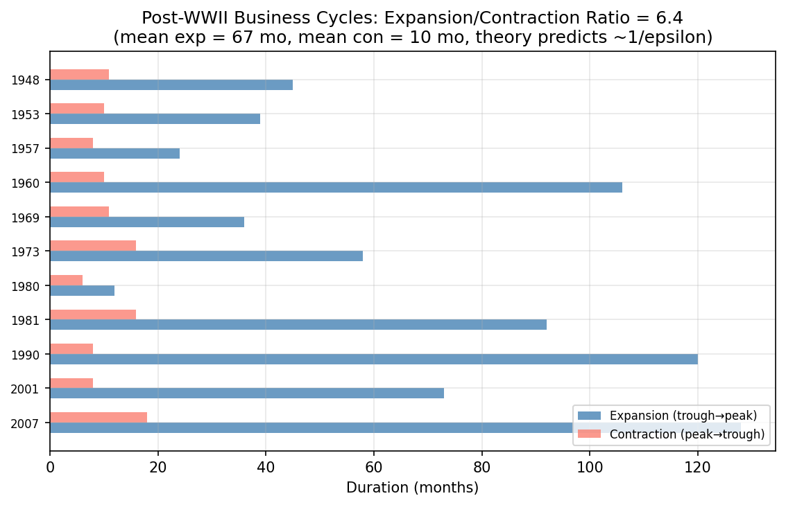Post-WWII Business Cycle Expansion/Contraction Durations